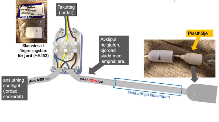 Skiss över elanslutning med skarvdosa, ojordad sladd och lamphållare, samt en faktisk lampa med plasthölje.