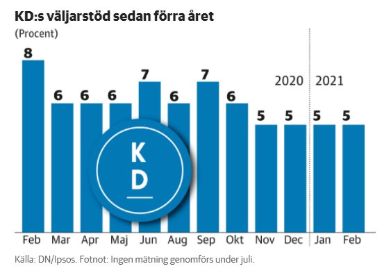 Stapeldiagram som visar KD:s väljarstöd minskar från 8% i februari 2020 till 5% i februari 2021.