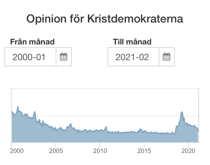 Linjediagram som visar opinionsundersökning för Kristdemokraterna från januari 2000 till februari 2021.