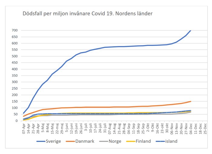 Linjediagram som visar COVID-19 dödsfall per miljon invånare i Norden över tid.