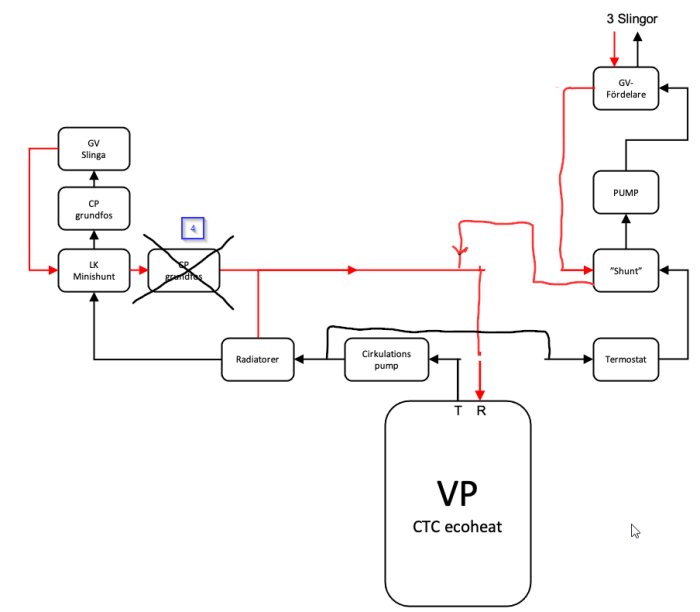 Schematisk ritning av ett värmesystem med rördragningar, pumpar och en värmepump märkt "CTC ecoheat".