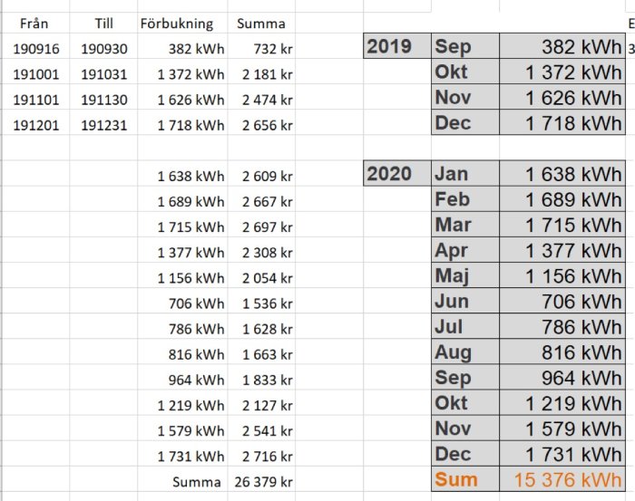 Tabell med elförbrukning och elkostnader per månad för ett hus under 2019 och 2020.