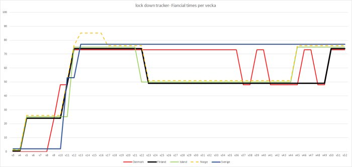 Diagram som visar Financial Times lockdown tracker med nedstängningsnivåer per vecka för nordiska länder.