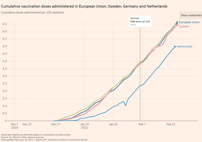 Linjediagram som visar kumulativa vaccinationer per 100 invånare i EU, Sverige, Tyskland och Nederländerna.