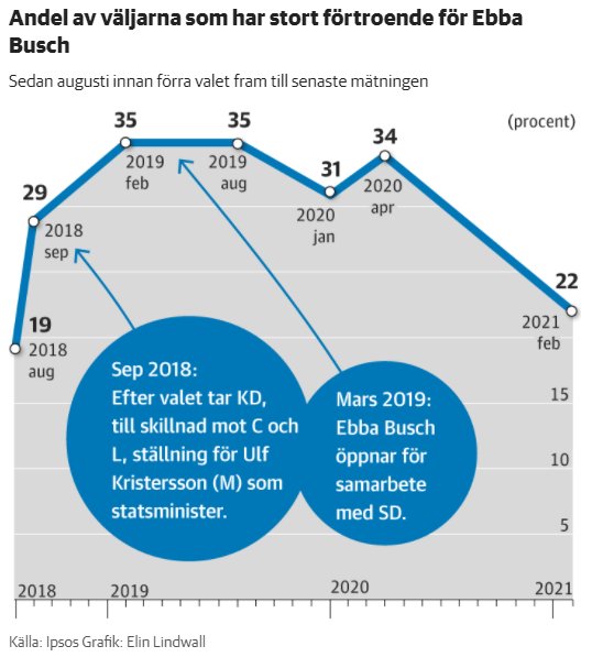 Diagram som visar minskat förtroende för Ebba Busch med tidsaxel och viktiga händelser.