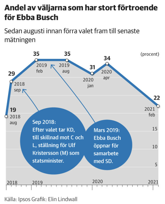 Linjediagram som visar förtroendet för Ebba Busch över tid från 2018 till 2021 med viktiga politiska händelser markerade.