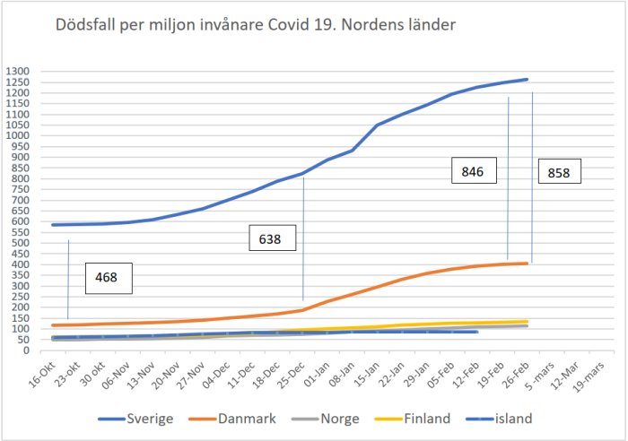 Linjediagram som visar dödsfall per miljon invånare för Covid-19 i Norden, med markeringar för Sverige och Danmark.