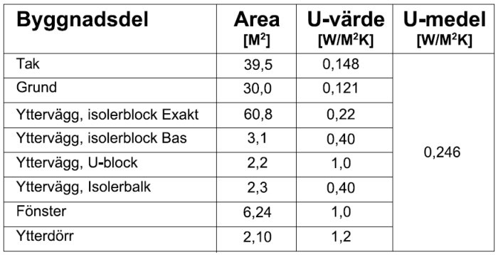 Tabell med U-värdesberäkning för olika byggnadsdelar inklusive tak, grund och fönster.