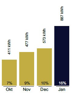 Stapeldiagram som visar ökad elanvändning från oktober till januari med högst förbrukning under januari.