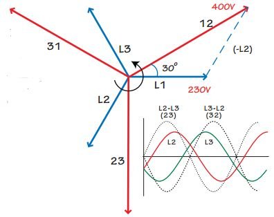 Elektriskt diagram som visar tre faser med 30 graders skillnad och tillhörande sinusvågor.