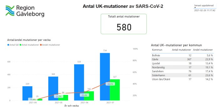 Diagram visar ökning av UK-mutationer av SARS-CoV-2 i Gävleborgs län, med totalt 580 mutationer.