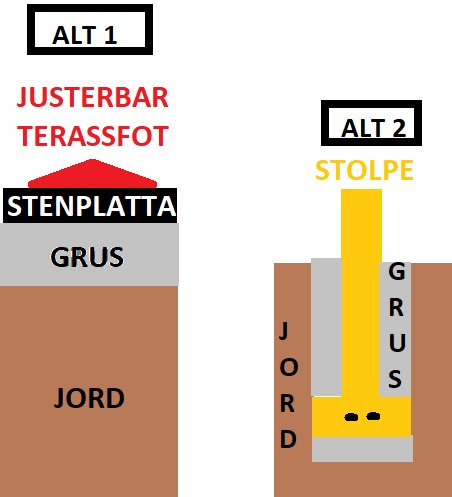 Schematisk illustration av två alternativa metoder för grundytor till trädäck: justerbar terrassfot och stolpe i grushål.