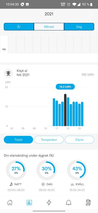 Mobilskärmdump av elförbrukning med histogram och tidsfördelning av energianvändning.