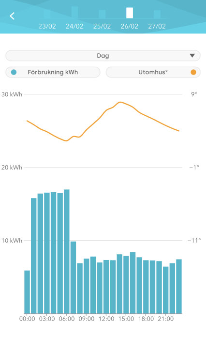 Graf över dygns elförbrukning i kWh med utomhustemperatur, höga värden sent på natten och tidig morgon.