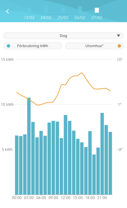 Diagam över elförbrukning i kWh med tillhörande utomhustemperatur över tid, visar variationer i förbrukning.