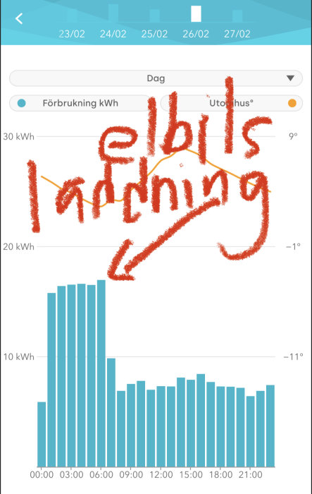 Elanvändningsdiagram över dygnet som visar ökad förbrukning under natten, markerad som "elbils laddning".