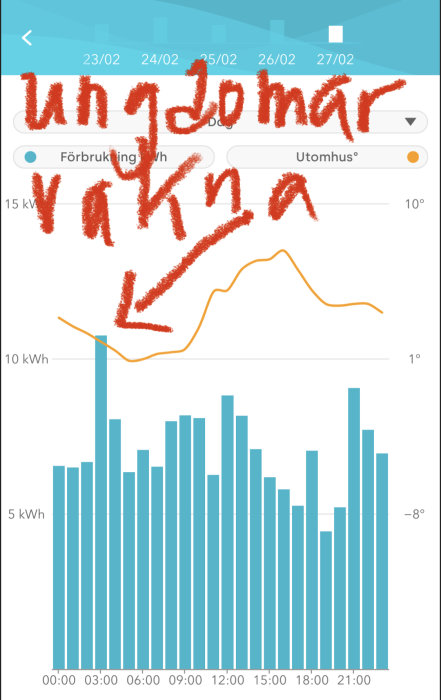 Elförbrukningsdiagram med topp vid laddning av elbil och ökad användning under ungdomars besök.