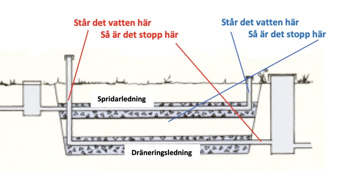 Schematisk bild av dräneringssystem med text som markerar var stopp kan uppstå vid vattenansamling.