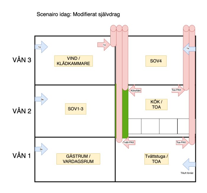 2D-skiss av ett trevåningshus med markerade ventilationssystem och ändringsförslag.