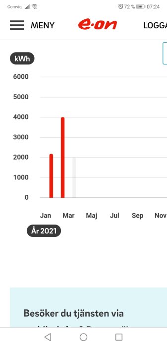Stapeldiagram som visar hög elförbrukning i kWh för januari och mars 2021.