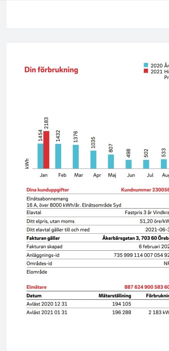 Elanvändningsdiagram för 2020 och 2021 visar hög energiförbrukning i januari i Örebro, relevanta kunduppgifter syns under.