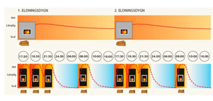 Schematisk jämförelse av värmekurvor för täljstenskamin och braskamin över ett dygn.