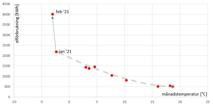 Graf som visar elförbrukning mot månadstemperatur med punkter för januari och februari 2021.