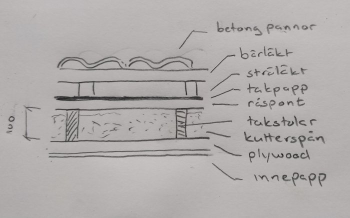 Handritad skiss av takkonstruktion med lager betongpannor, takpapp, råspont och kutterspån.