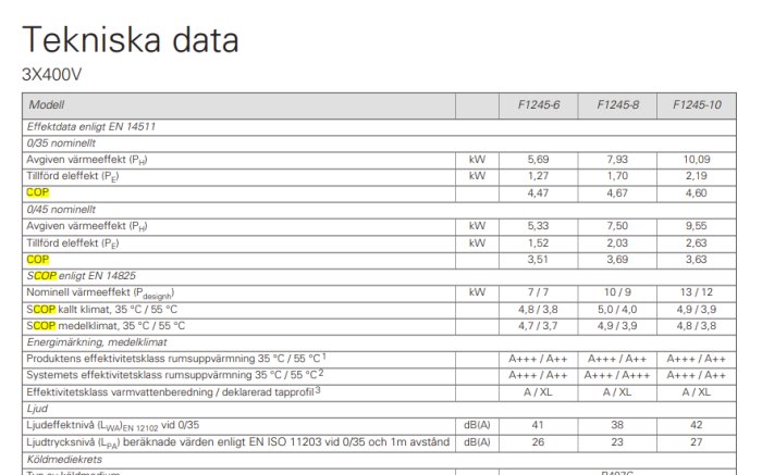 Tekniska data ur handbok visar jämförelse av prestanda för värmepumpmodeller F1245-6, F1245-8, F1245-10.