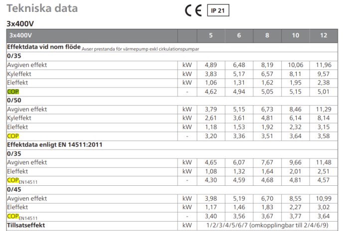 Tekniska data för värmepump med effekt och COP-värden uppdelade efter olika flöden och temperaturer.