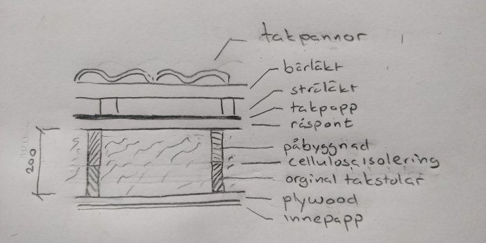 Handritad skiss av takkonstruktion med isolering, reglar, takpapp och takpannor.