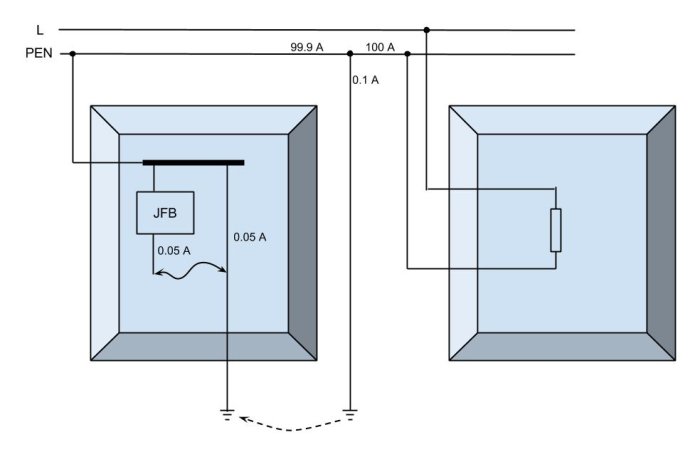 Schematisk bild av en jordfelsbrytare (JFB) med märkning av strömstyrkor och anslutningar.