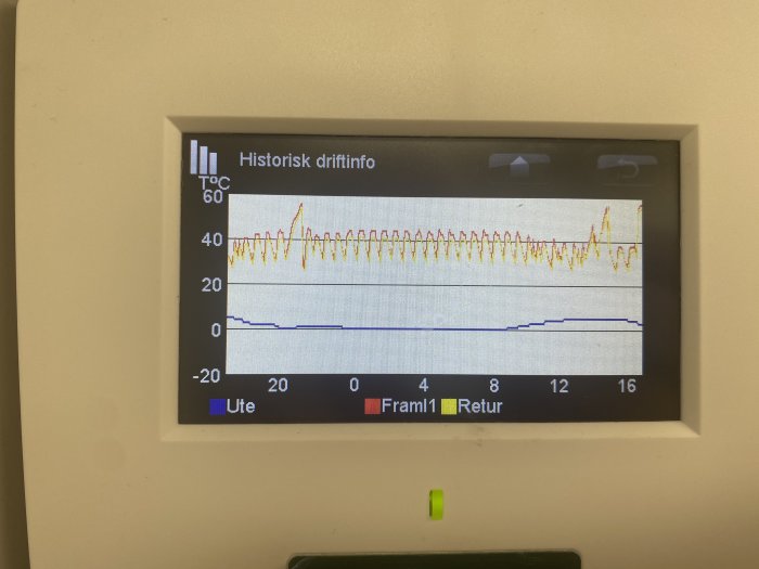 Display på bergvärmepump som visar ojämn driftkurva med temperaturgraf.