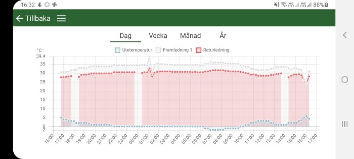 Temperaturkurvor för ute-, framlednings- och returtemperatur visar liten skillnad mellan framledning och retur.