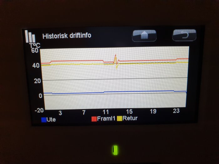 Display av värmesystem med kurvor för utomhustemperatur, framledning och retur, indikerar mindre temperaturskillnad.