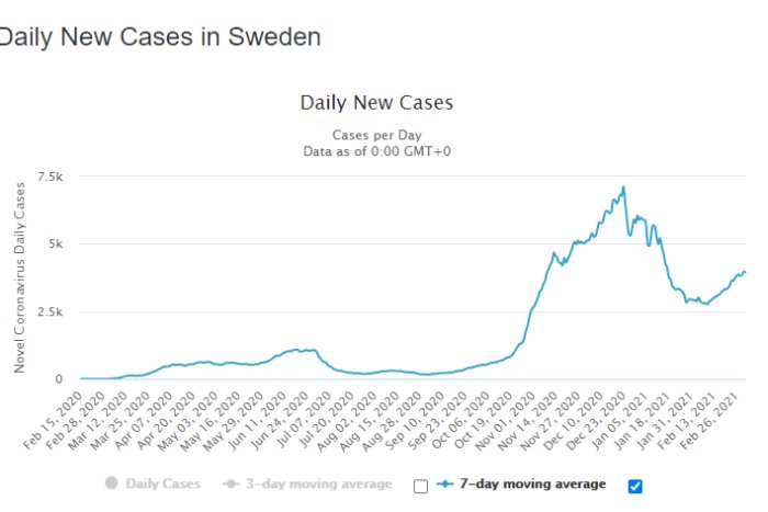 Linjediagram som visar dagliga nya fall av COVID-19 i Sverige, med en ökning följt av en nedgång.