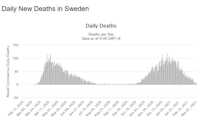 Diagram över dagliga nya dödsfall i Sverige på grund av COVID-19, visande en topp och nedgång över tid.