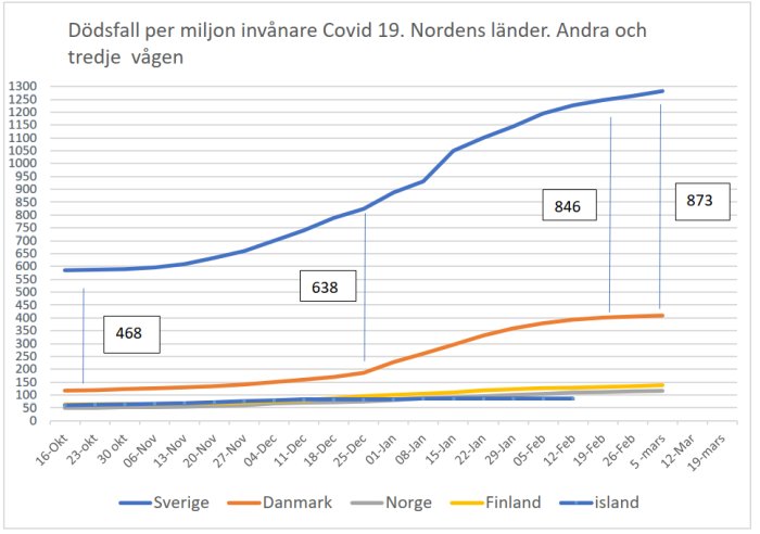 Linjediagram som visar COVID-19 dödsfall per miljon invånare i Norden, med Sverige högst och Danmark lägst.