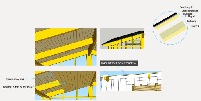 Illustration av takkonstruktion på kolonistuga med isolering utan luftspalt mellan ytterpanel och tak.