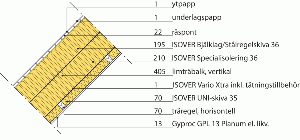 Teknisk ritning som visar skikt av isolering och konstruktion i en vägg med Isover-material och måttangivelser.