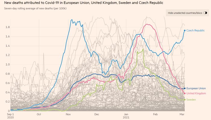Graf som visar sjundagarsmedelvärde av nya dödsfall i Covid-19 per 100k i EU, UK, Sverige och Tjeckien från sep 2020 till mar 2021.
