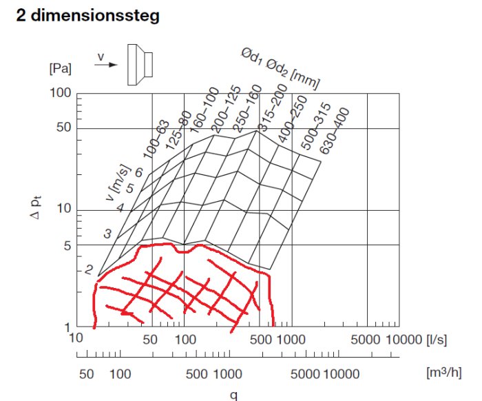 Diagram som visar tryckfall över rörstorlekar med röd markering vid förminskning 160-100 och flöde 10 l/s.