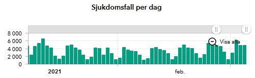 Stolpdiagram visar antalet sjukdomsfall per dag med vågighet och lägre antal under söndagar.