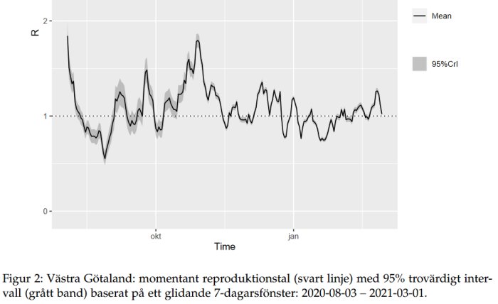 Graf som visar reproduktionstalet R i Västra Götaland med en svart linje för medelvärdet och grått konfidensintervall.