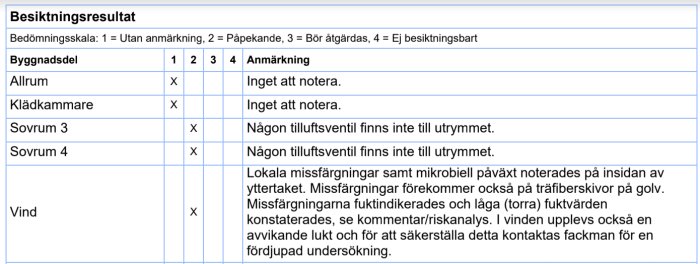 Översikt av besiktningsresultat med anmärkningar för rum och vind, indikerar bristande ventilation och fuktproblem.