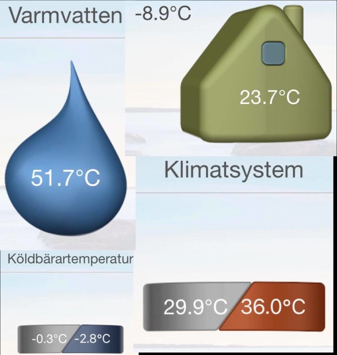 Skärmklipp av klimatsystemets status med temperaturer för varmvatten, hus och kylbärare.