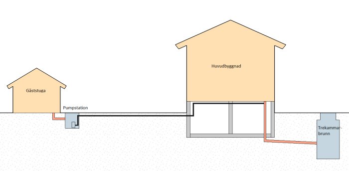 Skiss av gäststuga och huvudbyggnad med markerad avloppspumpstation och rördragning till trekammarbrunn.