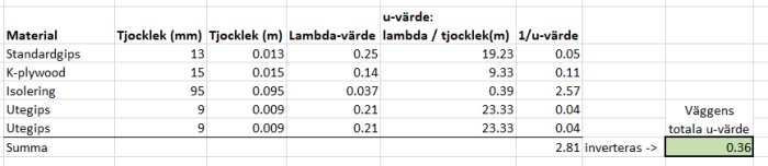 Tabell som visar beräkning av en väggs U-värde med olika byggmaterial och deras tjocklek samt resultatet 0.36.