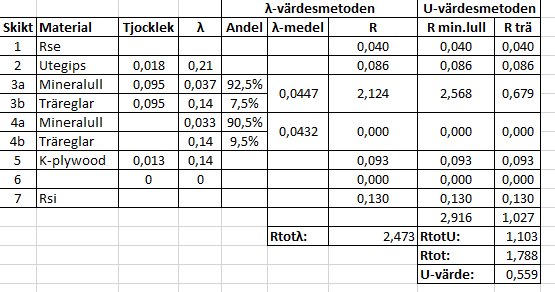 Tabell som visar en jämförelse av olika byggmaterial och deras isoleringsegenskaper med värden för tjocklek, andel och u-värden.