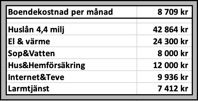 Tabell över månatliga boendekostnader inklusive huslån, el, värme och andra räkningar.